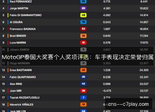 MotoGP泰国大奖赛个人奖项评选：车手表现决定荣誉归属